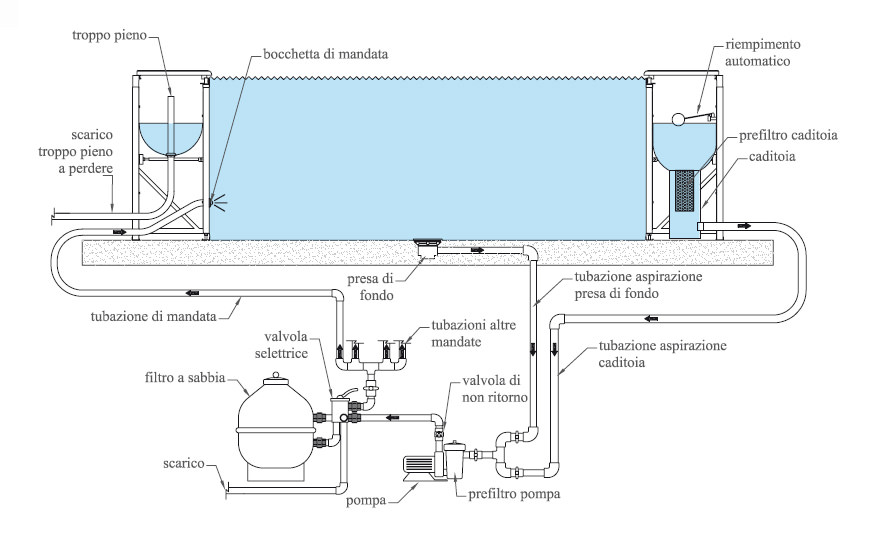 IMPIANTO DI FILTRAZIONE BLUESPRING