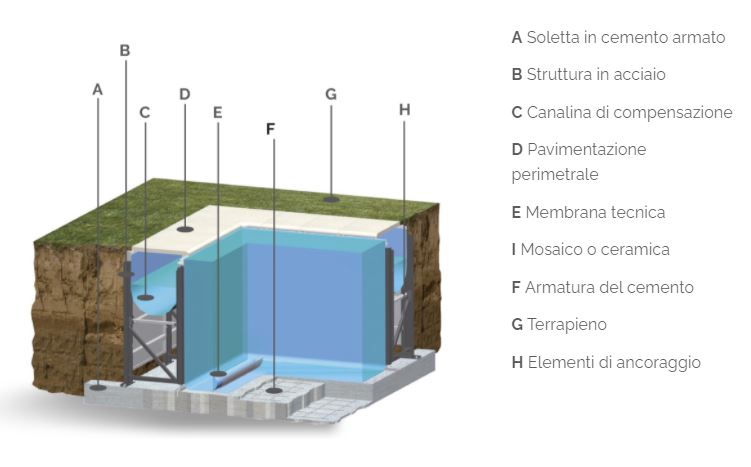 STRUTTURA